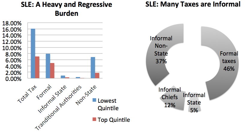 SLE regressive tax