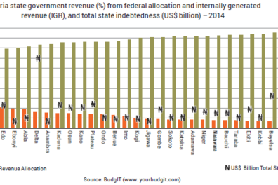 Nigeria blog chart