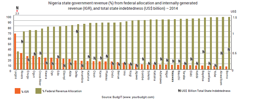 Nigeria blog chart