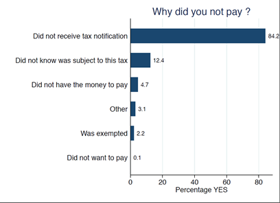 Figure 1 showing why taxpayers did not pay their taxes