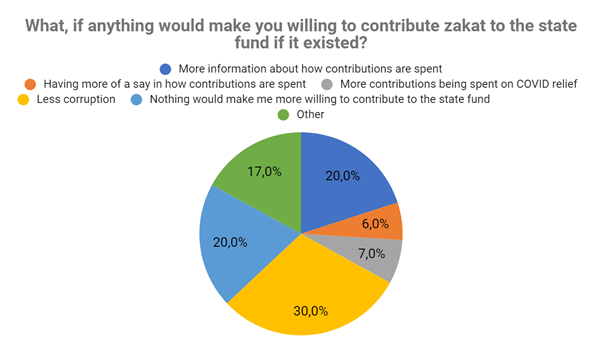 Zakat contribution drivers