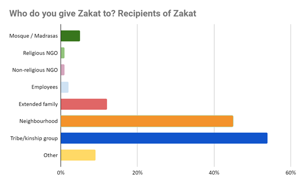 Graph Zakat recipients Morocco