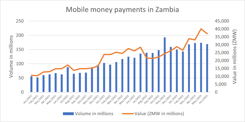 Graph showing volume and value for mobile tax payments in Zambia