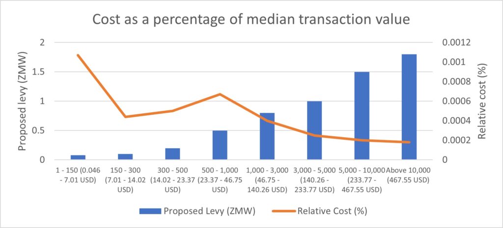 Graph showing cost of the proposed levy as a percentage of the median transaction value within each rate band