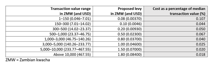 Table showing Zambia’s proposed levy rates for mobile money transfers