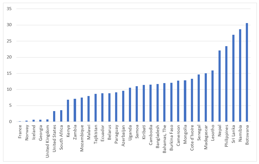 Graph showing Custom and other import duties, as a % of total tax revenue, selected economies