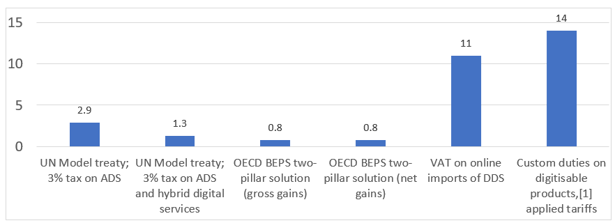 Figure showing Rwanda’s revenue generation under different digital taxation approaches