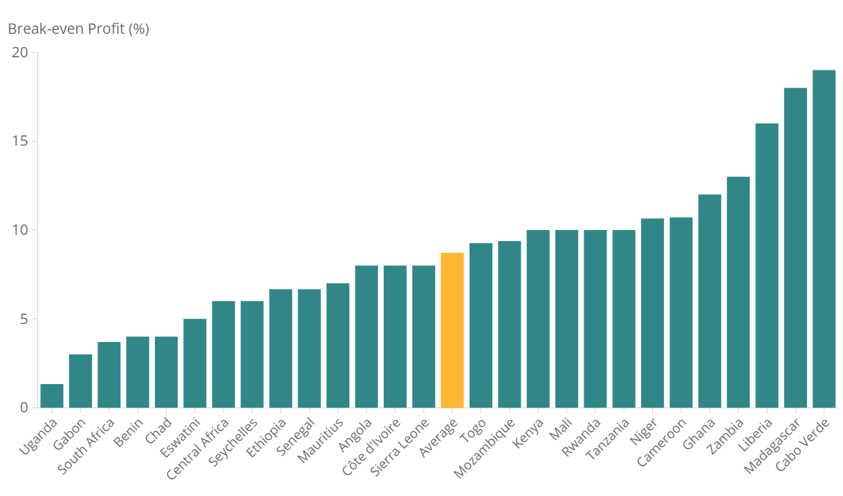 A column chart that tracks break-even profit percentages across African countries, from the lowest (Uganda with 1.33%) to the highest Cabo Verde (19%). The average rate, at 8.72%, is highlighted in yellow.