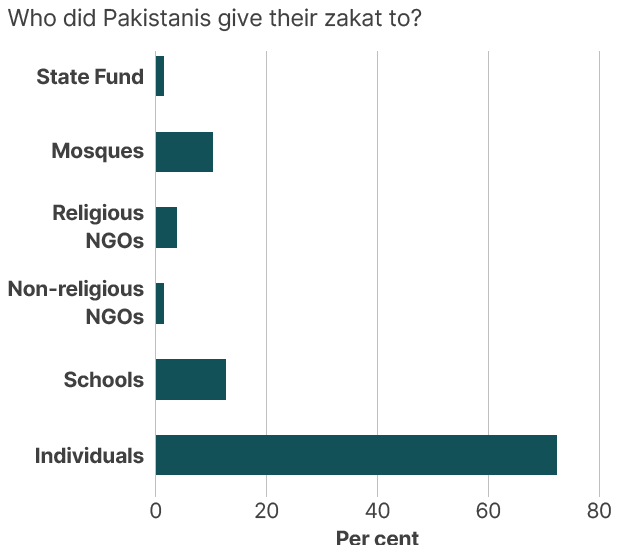 Graph showing that direct giving is by far (75%) the most common approach for givers to paid zakat while through the state fund (2%) is the lowest. 