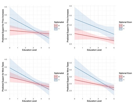 Four graphs showing Marginal effects of nationalist policy descriptions by educational attainment.