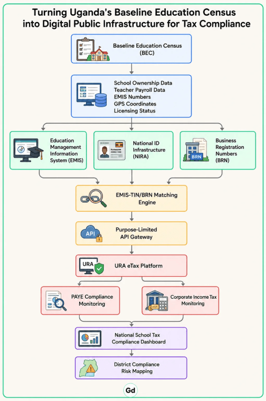 A flowchart with nine levels, on 'turning Uganda's baseline education census intp digital public infrastructure for tax compliance'