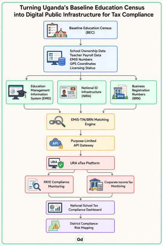 A flowchart with nine levels, on 'turning Uganda's baseline education census intp digital public infrastructure for tax compliance'