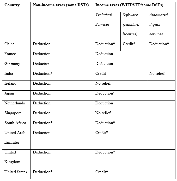 Table comparing unilateral double taxation relief in China, France, Germany, India, Ireland, Japan, the Netherlands, Singapore, South Africa, the United Arab Emirates, the United Kingdom, and the United States. Columns distinguish non-income taxes (such as some digital services taxes) from income taxes (withholding taxes, significant economic presence provisions, and some digital services taxes), the latter split into technical services, software (standard licenses), and automated digital services. For non-income taxes, all twelve countries allow only a deduction. For income taxes, most countries likewise allow only a deduction; exceptions are the United States and the United Arab Emirates (credit), China (credit for software), and India (credit for technical services but no relief for automated digital services), while Ireland and Singapore provide no relief. Asterisks mark treatment that is uncertain or subject to conditions.